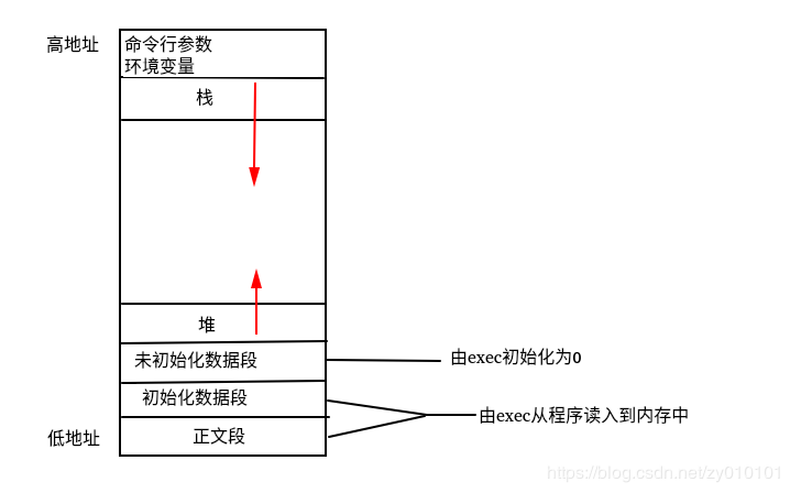 内存布局